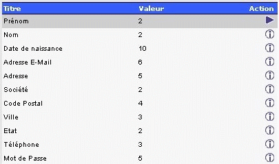 Tableau valeurs minimum